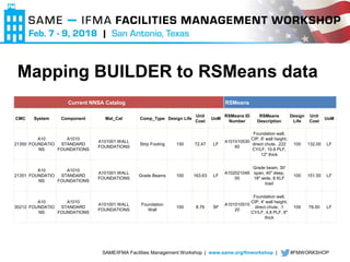SAME/IFMA Facilities Management Workshop | www.same.org/fmworkshop | #FMWORKSHOP
Mapping BUILDER to RSMeans data
Current NNSA Catalog RSMeans
CMC System Component Mat_Cat Comp_Type Design Life
Unit
Cost
UoM
RSMeans ID
Number
RSMeans
Description
Design
Life
Unit
Cost
UoM
21350
A10
FOUNDATIO
NS
A1010
STANDARD
FOUNDATIONS
A101001 WALL
FOUNDATIONS
Strip Footing 150 72.47 LF
A101010530
60
Foundation wall,
CIP, 6' wall height,
direct chute, .222
CY/LF, 10.8 PLF,
12" thick
100 132.00 LF
21351
A10
FOUNDATIO
NS
A1010
STANDARD
FOUNDATIONS
A101001 WALL
FOUNDATIONS
Grade Beams 100 163.63 LF
A102021046
00
Grade beam, 30'
span, 40" deep,
18" wide, 8 KLF
load
100 151.50 LF
30212
A10
FOUNDATIO
NS
A1010
STANDARD
FOUNDATIONS
A101001 WALL
FOUNDATIONS
Foundation
Wall
100 8.76 SF
A101010515
20
Foundation wall,
CIP, 4' wall height,
direct chute, .1
CY/LF, 4.8 PLF, 8"
thick
100 78.50 LF
 