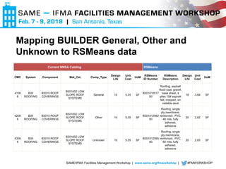 SAME/IFMA Facilities Management Workshop | www.same.org/fmworkshop | #FMWORKSHOP
Mapping BUILDER General, Other and
Unknown to RSMeans data
Current NNSA Catalog RSMeans
CMC System Component Mat_Cat Comp_Type
Design
Life
Unit
Cost
UoM
RSMeans
ID Number
RSMeans
Description
Design
Life
Unit
Cost
UoM
4106
6
B30
ROOFING
B3010 ROOF
COVERINGS
B301002 LOW
SLOPE ROOF
SYSTEMS
General 10 5.35 SF
B301010517
00
Roofing, asphalt
flood coat, gravel,
base sheet, 4
plies 15# asphalt
felt, mopped, on
nailable deck
18 3.68 SF
4206
6
B30
ROOFING
B3010 ROOF
COVERINGS
B301002 LOW
SLOPE ROOF
SYSTEMS
Other 10 5.35 SF
B301012062
00
Roofing, single
ply membrane,
reinforced, PVC,
48 mils, fully
adhered,
adhesive
20 2.82 SF
4306
6
B30
ROOFING
B3010 ROOF
COVERINGS
B301002 LOW
SLOPE ROOF
SYSTEMS
Unknown 10 5.35 SF
B301012065
00
Roofing, single
ply membrane,
reinforced, PVC,
60 mils, fully
adhered,
adhesive
20 2.83 SF
 