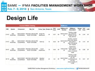 SAME/IFMA Facilities Management Workshop | www.same.org/fmworkshop | #FMWORKSHOP
Design Life
Current NNSA Catalog RSMeans
CMC System Component Mat_Cat Comp_Type Design Life
Unit
Cost
UoM
RSMeans ID
Number
RSMeans
Description
Design
Life
Unit
Cost
UoM
21412
B30
ROOFING
B3010 ROOF
COVERINGS
B301002 LOW SLOPE
ROOF SYSTEMS
Single Ply
Membrane
20 5.07 SF
B301012033
00
Roofing, single
ply membrane,
EPDM, 60 mils,
fully adhered
20 2.44 SF
21413
B30
ROOFING
B3010 ROOF
COVERINGS
B301002 LOW SLOPE
ROOF SYSTEMS
Built-Up 10 6.05 SF
B301010516
00
Roofing, asphalt
flood coat, gravel,
base sheet, 4
plies 15# asphalt
felt, mopped
20 3.74 SF
30107
B30
ROOFING
B3010 ROOF
COVERINGS
B301002 LOW SLOPE
ROOF SYSTEMS
Liquid
Elastomers
10 5.46 SF
0756101000
25
Elastomeric
roofing, acrylic,
44% solids, 2
coats, on smooth
metal
20 0.89 SF
30119
B30
ROOFING
B3010 ROOF
COVERINGS
B301002 LOW SLOPE
ROOF SYSTEMS
Modified
Bitumen
20 4.8 SF
B301012040
00
Roofing, single
ply membrane,
mb, sbs
modified,granule
surf cap
sheet,mopped,15
0 mils
15 3.61 SF
 