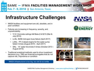 SAME/IFMA Facilities Management Workshop | www.same.org/fmworkshop | #FMWORKSHOP
• NNSA facilities and equipment are old, obsolete, and in
poor condition
• Failures are increasing in frequency, severity, and
unpredictability
• Y-12: Concrete ceilings fell Beta-2 & 9215 (Mar &
July 2014)
• LLNL: B298 mid-span truss failure (April 2017)
• LANL: PF-4 diesel engine for fire water pump
failed 3 times (August 2016 – April 2017)
• SNL: 14” water line broke 5 times (October 2013 –
August 2016)
• Traditional analytical methods used to drive investment
decisions (e.g., DM) are financial surrogates that do not
capture risk, importance or condition
Infrastructure Challenges
NNSA infrastructure is too big, too old & too brittle
 