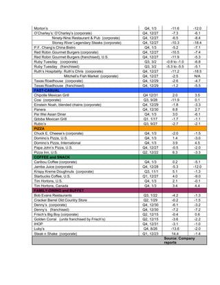 Morton’s                                                  Q4, 1/3        -11.6       -12.0
O’Charley’s: O’Charley’s (corporate)                     Q4, 12/27        -7.3        -6.1
            Ninety-Nine Restaurant & Pub (corporate)     Q4, 12/27        -6.5        -8.4
            Stoney River Legendary Steaks (corporate)    Q4, 12/27       -10.3       -18.4
P.F. Chang’s China Bistro                                 Q4, 1/3         -5.2        -7.1
Red Robin Gourmet Burgers (corporate)                    Q4, 12/27       -10.5        -7.4
Red Robin Gourmet Burgers (franchised), U.S.             Q4, 12/27       -11.9        -5.3
Ruby Tuesday (corporate)                                  Q3, 3/2     -0.8 to -1.0    -6.8
Ruby Tuesday (franchised)                                 Q3, 3/2     -5.3 to -5.5    -5.1
Ruth’s Hospitality: Ruth’s Chris (corporate)             Q4, 12/27       -11.2       -18.5
                    Mitchell’s Fish Market (corporate)   Q4, 12/27        -2.5        N/A
Texas Roadhouse (corporate)                              Q4, 12/29        -2.6        -4.7
Texas Roadhouse (franchised)                             Q4, 12/29        -1.2        -5.5
FAST-CASUAL
Chipotle Mexican Grill                                   Q4 12/31          2.0        3.5
Cosi (corporate)                                         Q3, 9/28        -11.9        0.1
Einstein Noah, blended chains (corporate)                Q4, 12/29        -1.8       -3.3
Panera                                                   Q4, 12/30         6.8        2.7
Pei Wei Asian Diner                                       Q4, 1/3         3.0        -6.1
Qdoba Mexican Grill                                      Q1. 1/17         -1.7       -1.1
Rubio’s                                                  Q3, 9/27         -2.7       -2.1
PIZZA
Chuck E. Cheese’s (corporate)                             Q4, 1/3        -2.0        -1.5
Domino’s Pizza, U.S.                                      Q4, 1/3        1.4         -3.0
Domino’s Pizza, International                             Q4, 1/3        3.9          4.5
Papa John’s Pizza, U.S.                                  Q4, 12/27       -0.5        -2.0
Pizza Inn, U.S.                                          Q2, 12/22       6.3         -3.3
COFFEE and SNACK
Caribou Coffee (corporate)                                Q4, 1/3         0.2         -5.1
Jamba Juice (corporate)                                  Q4, 12/28       -5.3        -12.0
Krispy Kreme Doughnuts (corporate)                        Q3, 11/1       5.1          -1.3
Starbucks Coffee, U.S.                                   Q1, 12/27        4.0         -9.0
Tim Hortons, U.S.                                         Q4, 1/3        2.1          -0.1
Tim Hortons, Canada                                       Q4, 1/3        3.4           4.4
FAMILY-DINING and BUFFET
Bob Evans Restaurants                                    Q3, 1/22         -4.2      -1.3
Cracker Barrel Old Country Store                         Q2, 1/29         -0.2      -1.5
Denny’s (corporate)                                      Q4, 12/30        -6.1      -3.2
Denny’s (franchised)                                     Q4, 12/30        -7.2      -7.2
Frisch’s Big Boy (corporate)                             Q2, 12/15        -0.4       0.6
Golden Corral (units franchised by Frisch’s)             Q2, 12/15        -3.6      -2.2
IHOP                                                     Q4, 12/31        -3.1      -1.0
Luby’s                                                   Q4, 8/26        -13.6      -2.0
Steak n Shake (corporate)                                Q1, 12/23       14.4       -1.4
                                                                     Source: Company
                                                                     reports
 