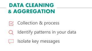 Collection & process
Identify patterns in your data
Isolate key messages
DATA CLEANING
& AGGREGATION
 