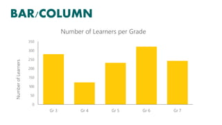 BAR/COLUMN
0
50
100
150
200
250
300
350
Gr 3 Gr 4 Gr 5 Gr 6 Gr 7
NumberofLearners
Number of Learners per Grade
 