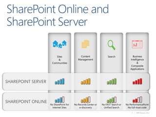 Same but Different: Developing for SharePoint Online