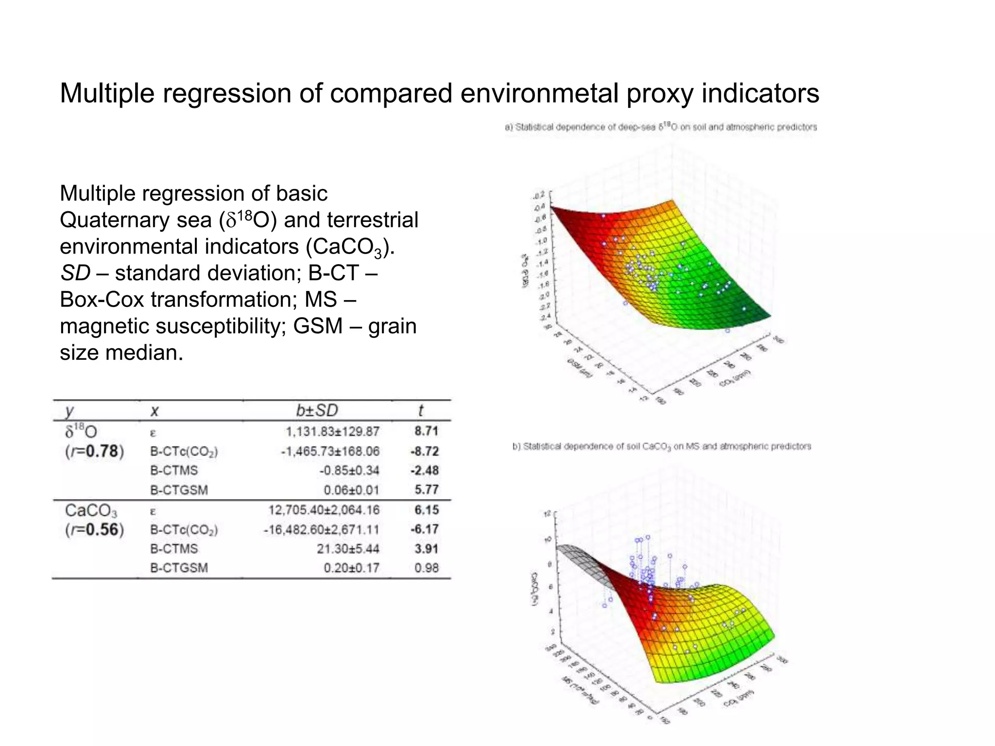 Multiple regression of compared environmetal proxy indicators 
Multiple regression of basic 
Quaternary sea (d18O) and terrestrial 
environmental indicators (CaCO3). 
SD – standard deviation; B-CT – 
Box-Cox transformation; MS – 
magnetic susceptibility; GSM – grain 
size median. 
 