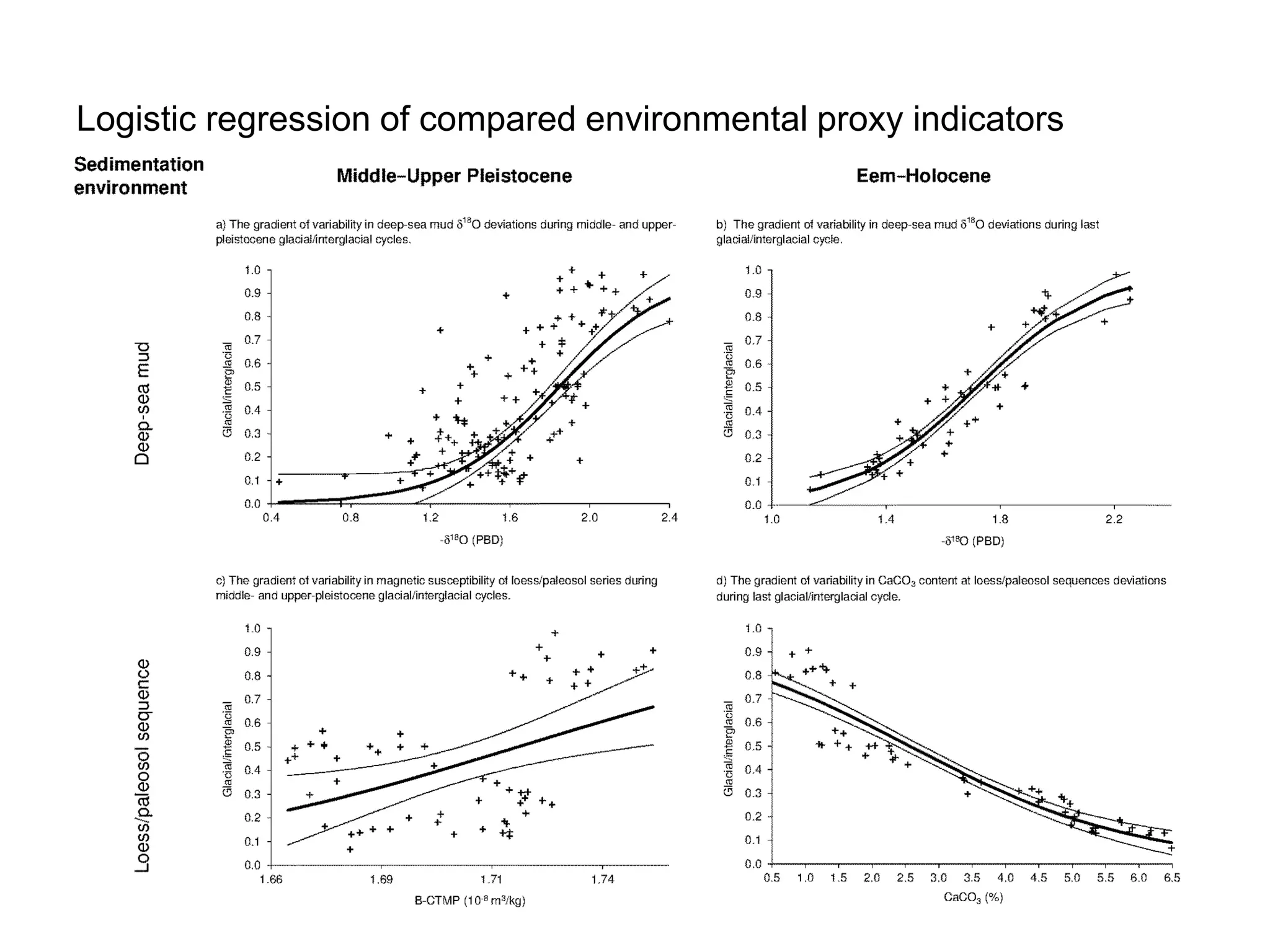 Logistic regression of compared environmental proxy indicators 
 