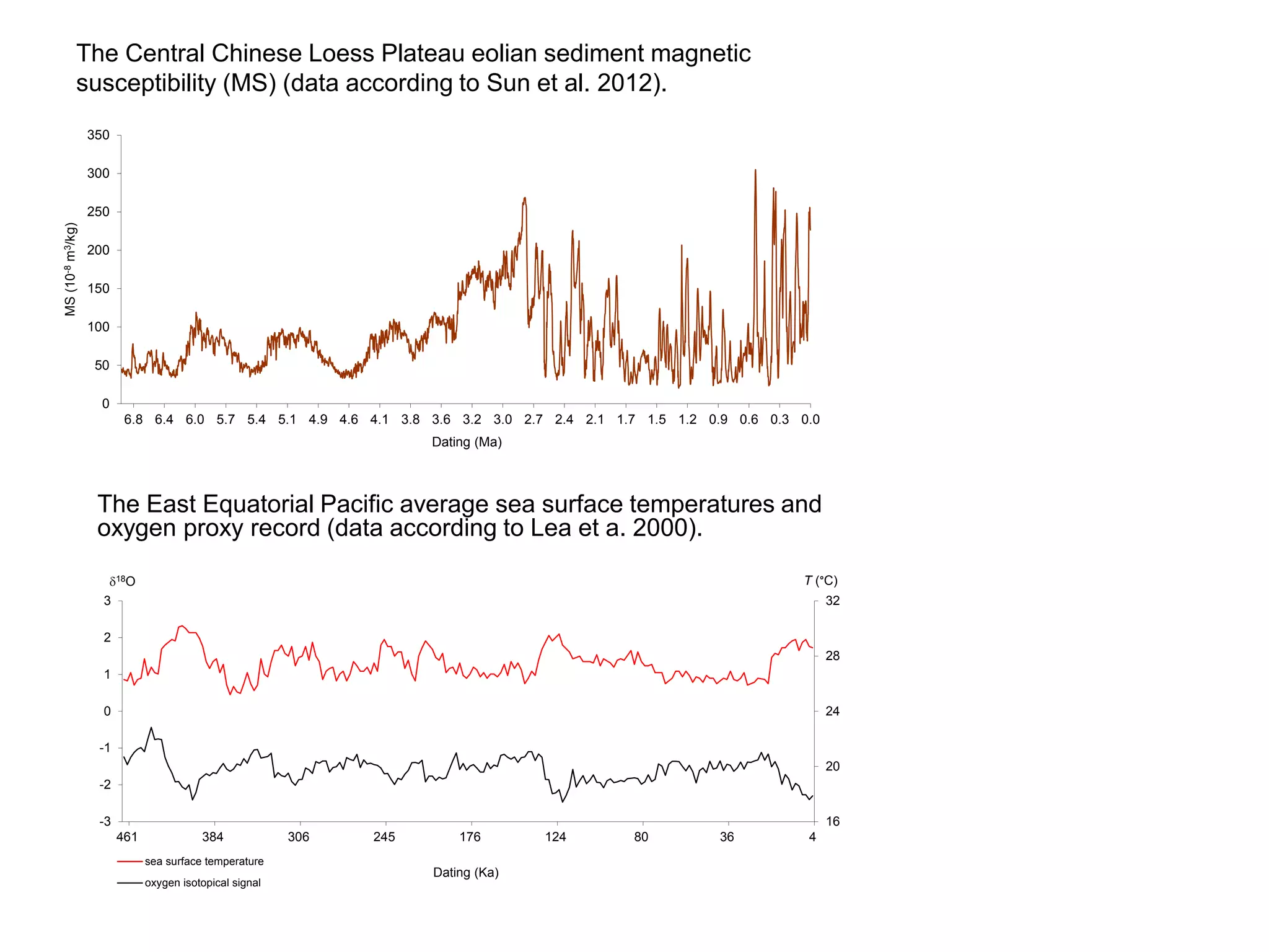 The Central Chinese Loess Plateau eolian sediment magnetic 
susceptibility (MS) (data according to Sun et al. 2012). 
350 
300 
250 
200 
150 
100 
50 
0 
6.8 6.4 6.0 5.7 5.4 5.1 4.9 4.6 4.1 3.8 3.6 3.2 3.0 2.7 2.4 2.1 1.7 1.5 1.2 0.9 0.6 0.3 0.0 
MS (10-8 m3/kg) 
Dating (Ma) 
The East Equatorial Pacific average sea surface temperatures and 
oxygen proxy record (data according to Lea et a. 2000). 
d18O T (°C) 
3 
2 
1 
0 
-1 
-2 
-3 
32 
28 
24 
20 
16 
461 384 306 245 176 124 80 36 4 
Dating (Ka) 
sea surface temperature 
oxygen isotopical signal 
 