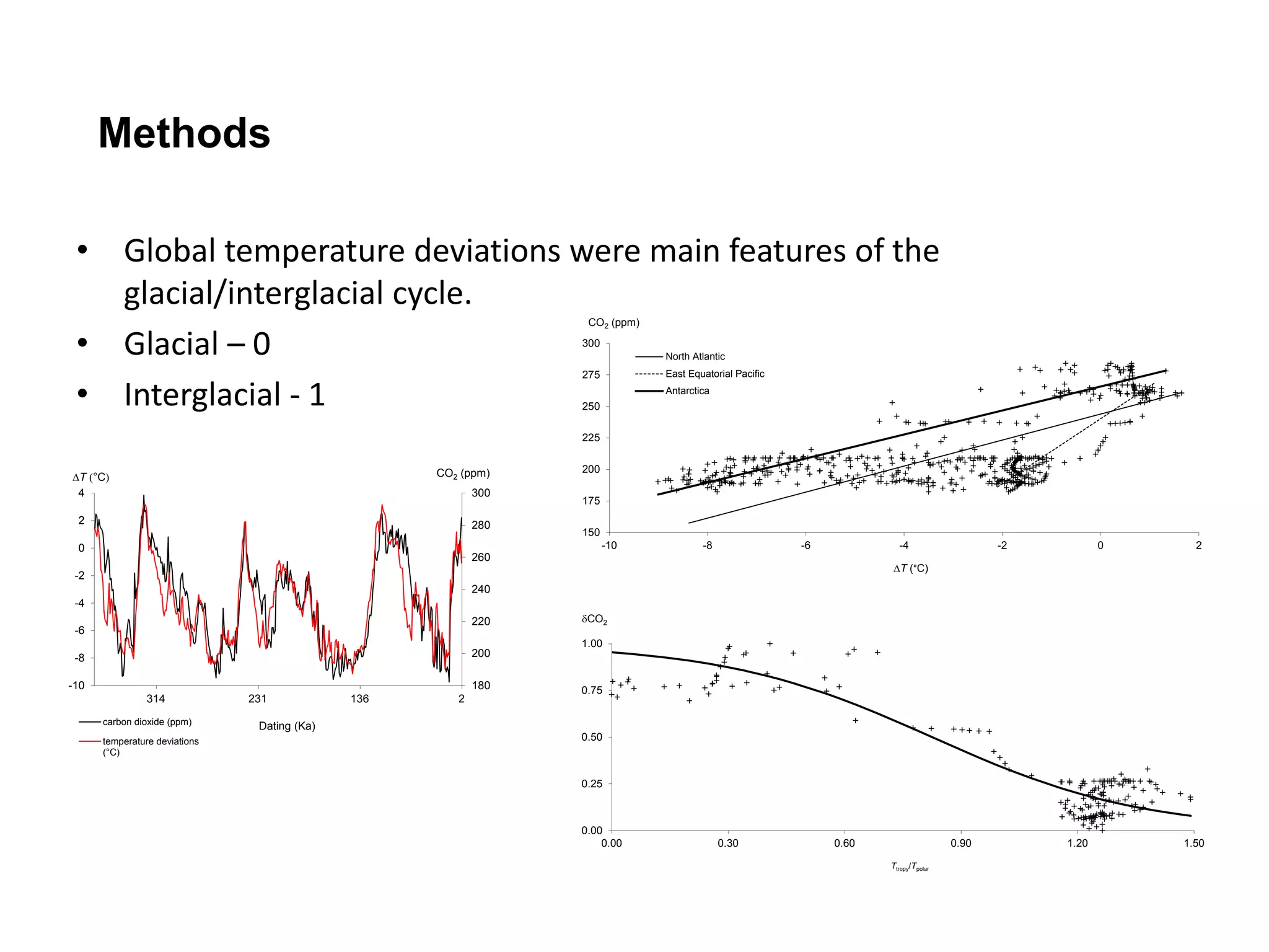 Methods 
• Global temperature deviations were main features of the 
glacial/interglacial cycle. 
• Glacial – 0 
• Interglacial - 1 
DT (°C) CO2 (ppm) 
4 
2 
0 
-2 
-4 
-6 
-8 
-10 
300 
280 
260 
240 
220 
200 
180 
314 231 136 2 
carbon dioxide (ppm) Dating (Ka) 
temperature deviations 
(°C) 
CO2 (ppm) 
300 
275 
250 
225 
200 
175 
150 
-10 -8 -6 -4 -2 0 2 
DT (°C) 
North Atlantic 
East Equatorial Pacific 
Antarctica 
dCO2 
1.00 
0.75 
0.50 
0.25 
0.00 
0.00 0.30 0.60 0.90 1.20 1.50 
Ttropy/Tpolar 
 