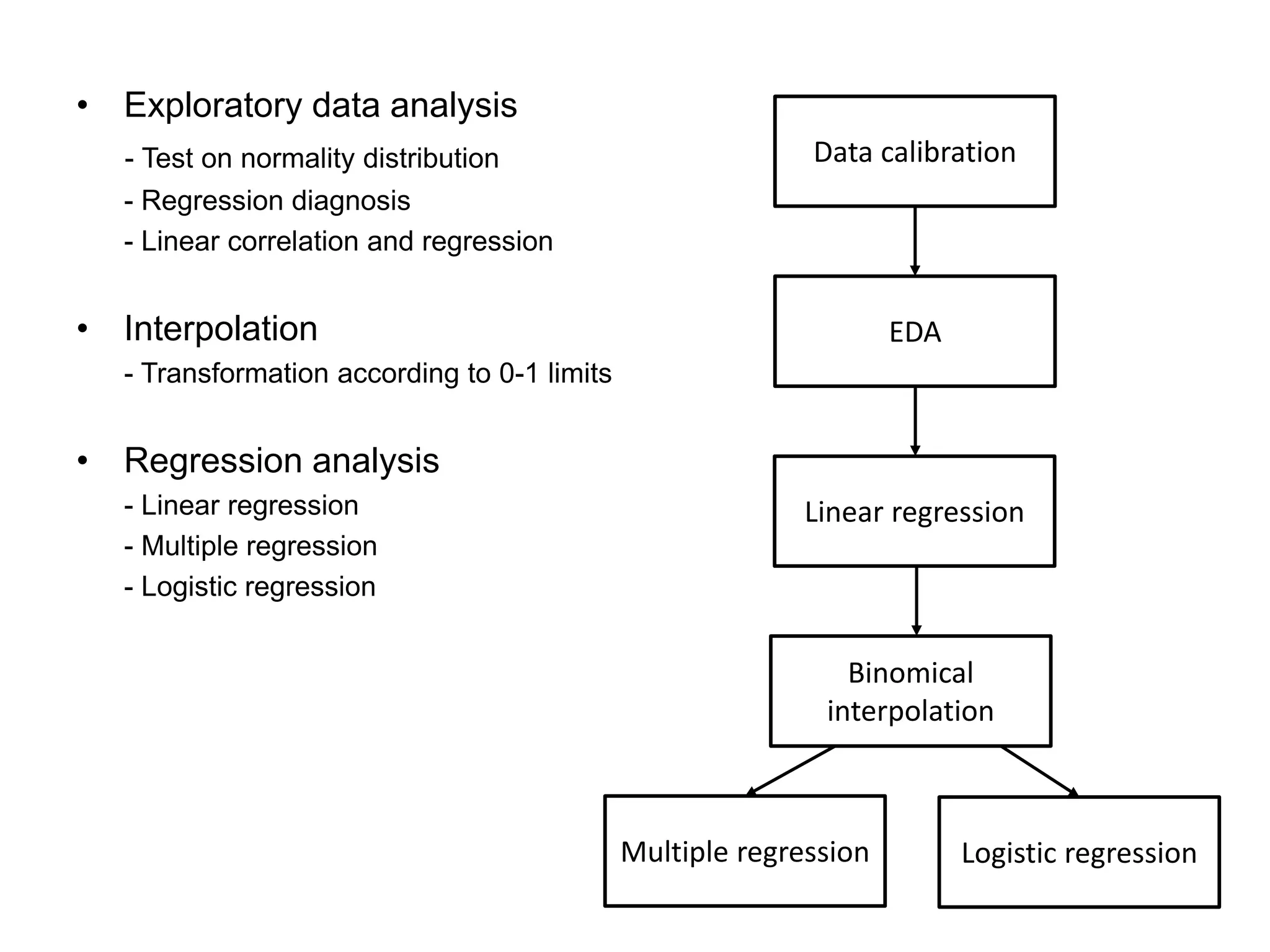 • Exploratory data analysis 
- Test on normality distribution 
- Regression diagnosis 
- Linear correlation and regression 
• Interpolation 
- Transformation according to 0-1 limits 
• Regression analysis 
- Linear regression 
- Multiple regression 
- Logistic regression 
Data calibration 
EDA 
Linear regression 
Binomical 
interpolation 
Multiple regression Logistic regression 
 