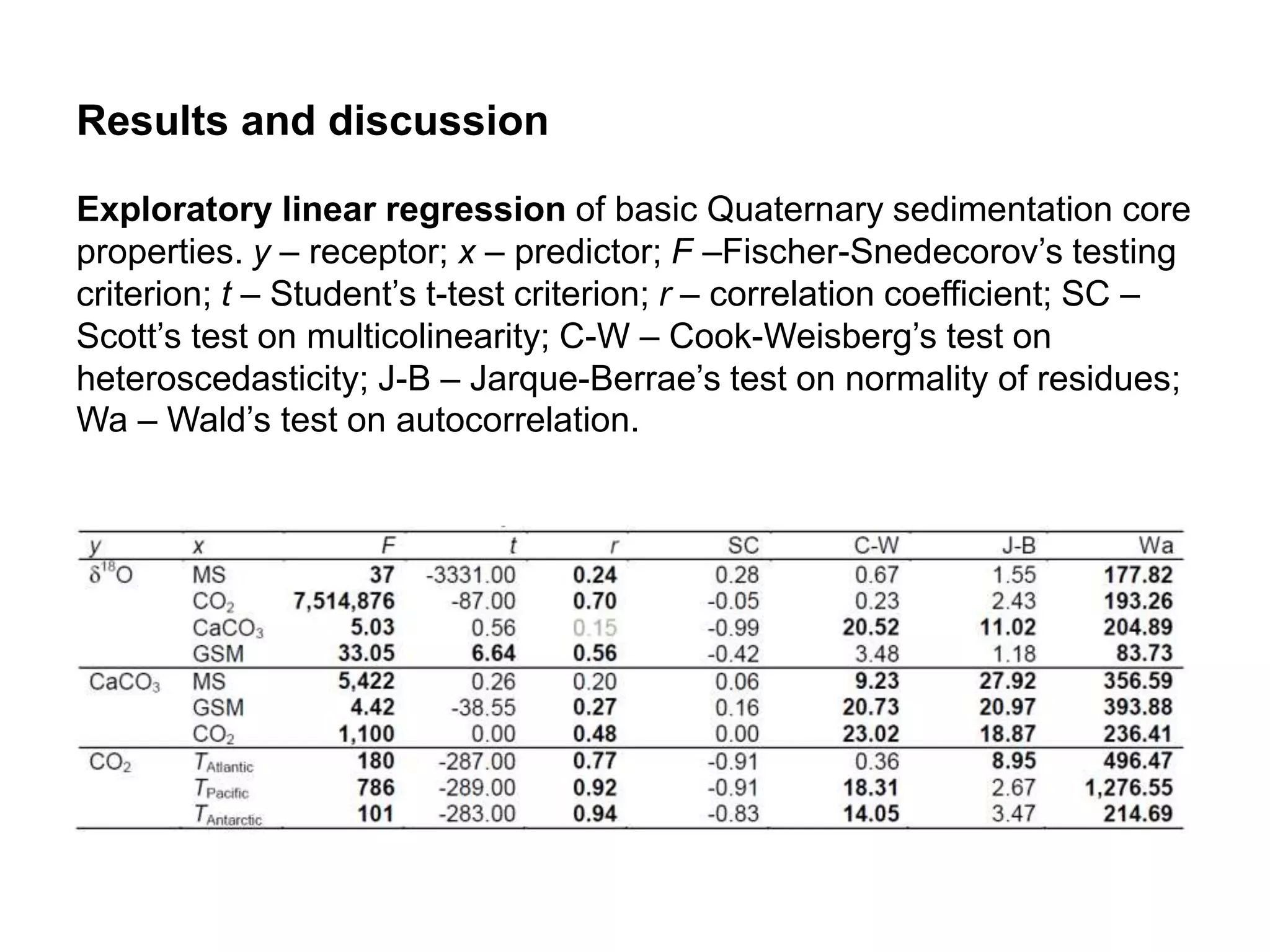 Results and discussion 
Exploratory linear regression of basic Quaternary sedimentation core 
properties. y – receptor; x – predictor; F –Fischer-Snedecorov’s testing 
criterion; t – Student’s t-test criterion; r ‒ correlation coefficient; SC – 
Scott’s test on multicolinearity; C-W – Cook-Weisberg’s test on 
heteroscedasticity; J-B – Jarque-Berrae’s test on normality of residues; 
Wa – Wald’s test on autocorrelation. 
 