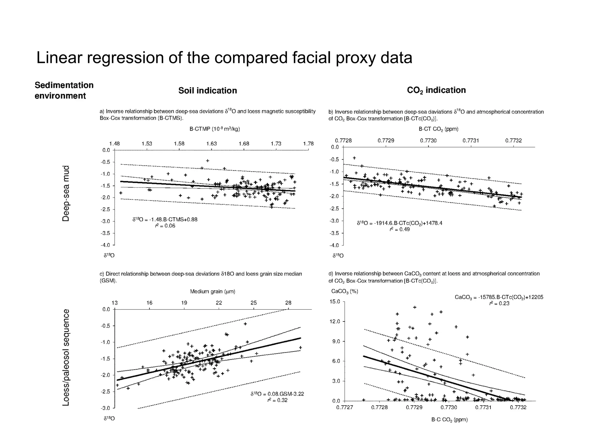 Linear regression of the compared facial proxy data 
 