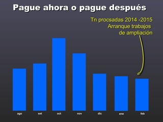 Pague ahora o pague despuésPague ahora o pague después
octoct novnov dicdic eneene febfeb
Tn procsadas 2014 -2015Tn procsadas 2014 -2015
Arranque trabajosArranque trabajos
de ampliaciónde ampliación
agoago setset
 