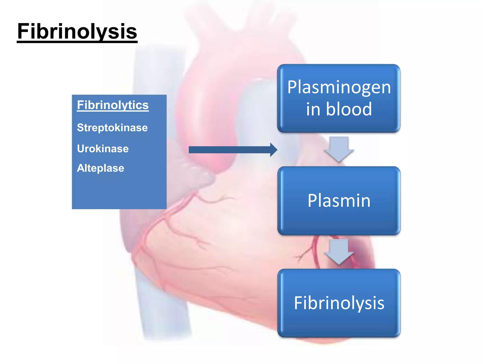 Fibrinolysis
Plasminogen
in blood
Plasmin
Fibrinolysis
Fibrinolytics
Streptokinase
Urokinase
Alteplase
 