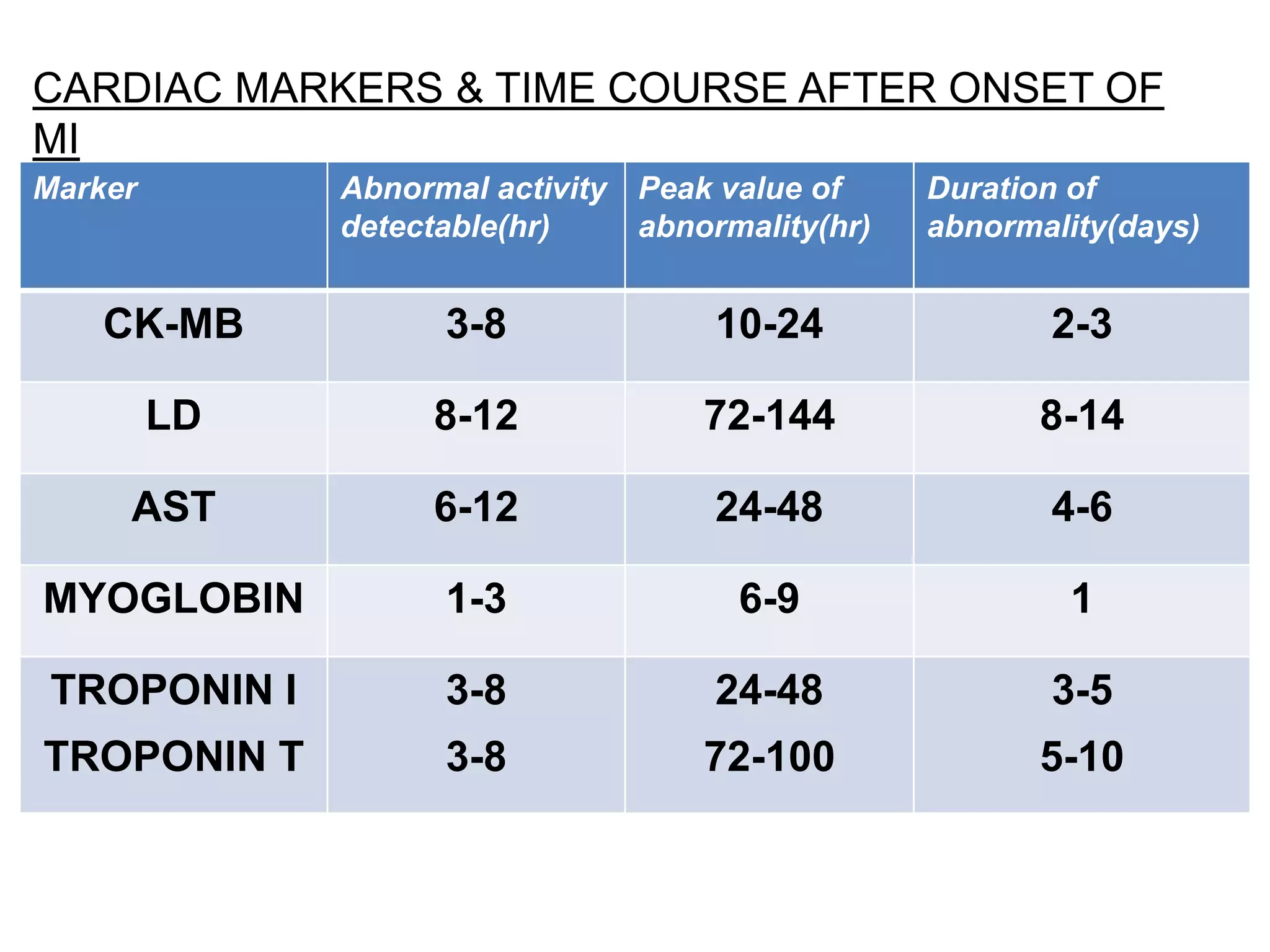 Marker Abnormal activity
detectable(hr)
Peak value of
abnormality(hr)
Duration of
abnormality(days)
CK-MB 3-8 10-24 2-3
LD 8-12 72-144 8-14
AST 6-12 24-48 4-6
MYOGLOBIN 1-3 6-9 1
TROPONIN I
TROPONIN T
3-8
3-8
24-48
72-100
3-5
5-10
CARDIAC MARKERS & TIME COURSE AFTER ONSET OF
MI
 