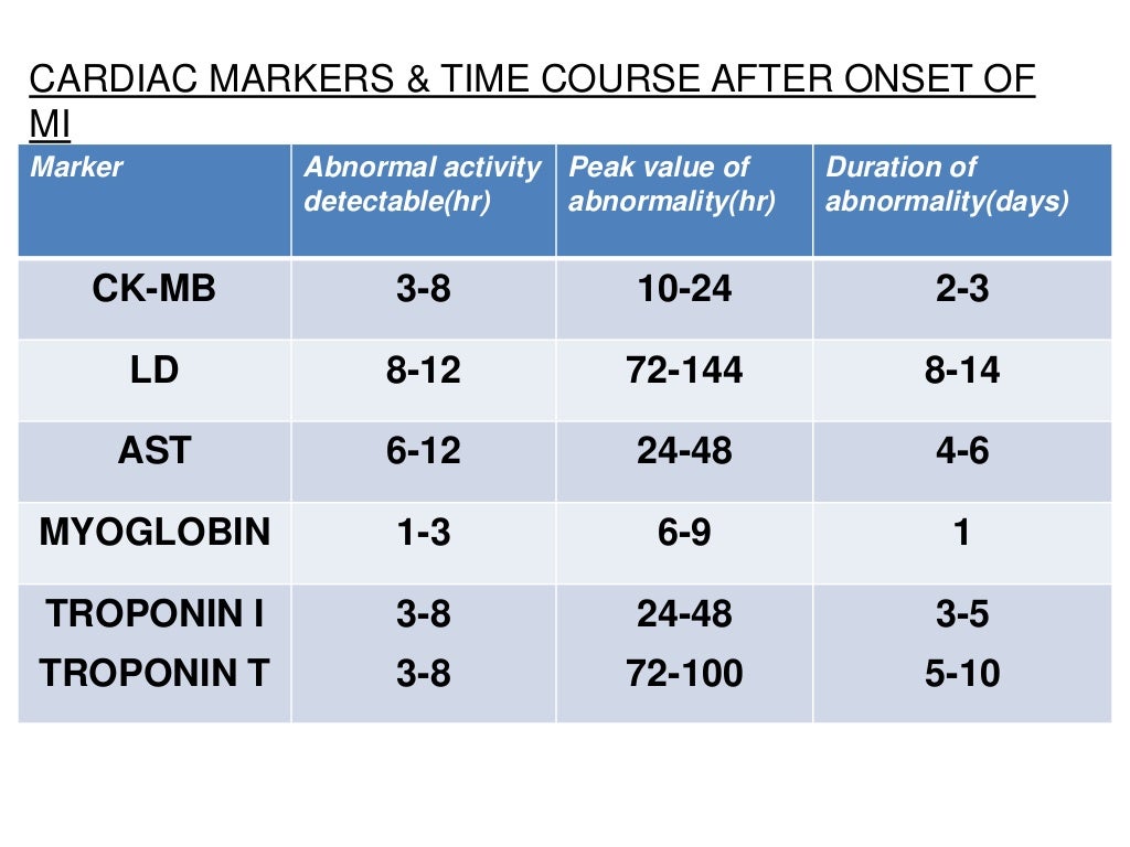 MYOCARDIAL INFARCTIONMANAGEMENT