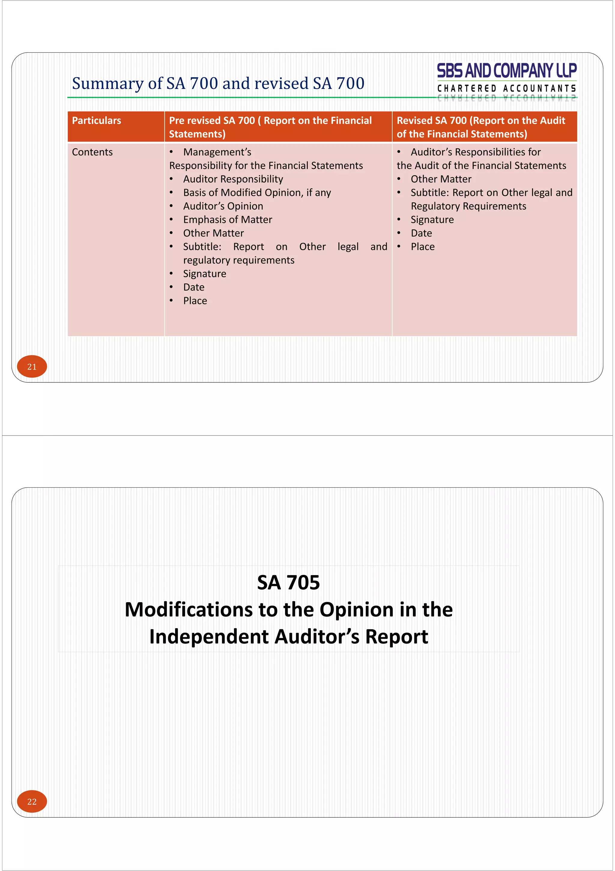 21
Particulars Pre revised SA 700 ( Report on the Financial 
Statements)
Revised SA 700 (Report on the Audit 
of the Financial Statements)
Contents • Management’s
Responsibility for the Financial Statements
• Auditor Responsibility
• Basis of Modified Opinion, if any
• Auditor’s Opinion
• Emphasis of Matter
• Other Matter
• Subtitle: Report on Other legal and
regulatory requirements
• Signature
• Date
• Place
• Auditor’s Responsibilities for
the Audit of the Financial Statements
• Other Matter
• Subtitle: Report on Other legal and
Regulatory Requirements
• Signature
• Date
• Place
Summary of SA 700 and revised SA 700
22
SA 705
Modifications to the Opinion in the 
Independent Auditor’s Report
 