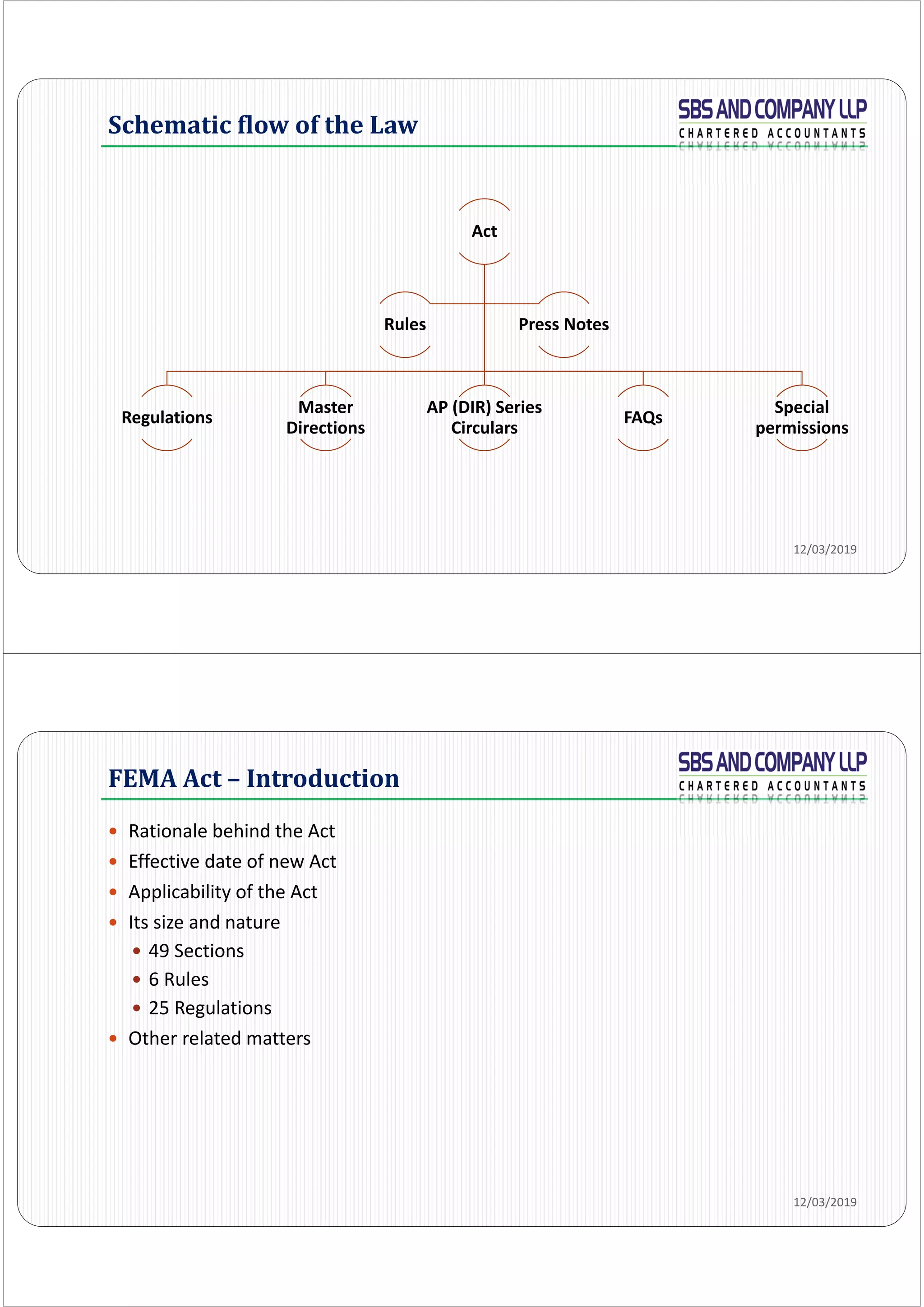12/03/2019
Act
Regulations
Master 
Directions
AP (DIR) Series 
Circulars
FAQs
Special 
permissions
Rules Press Notes
Schematic	flow	of	the	Law
FEMA	Act	– Introduction
 Rationale behind the Act
 Effective date of new Act
 Applicability of the Act
 Its size and nature
 49 Sections
 6 Rules
 25 Regulations
 Other related matters
12/03/2019
 