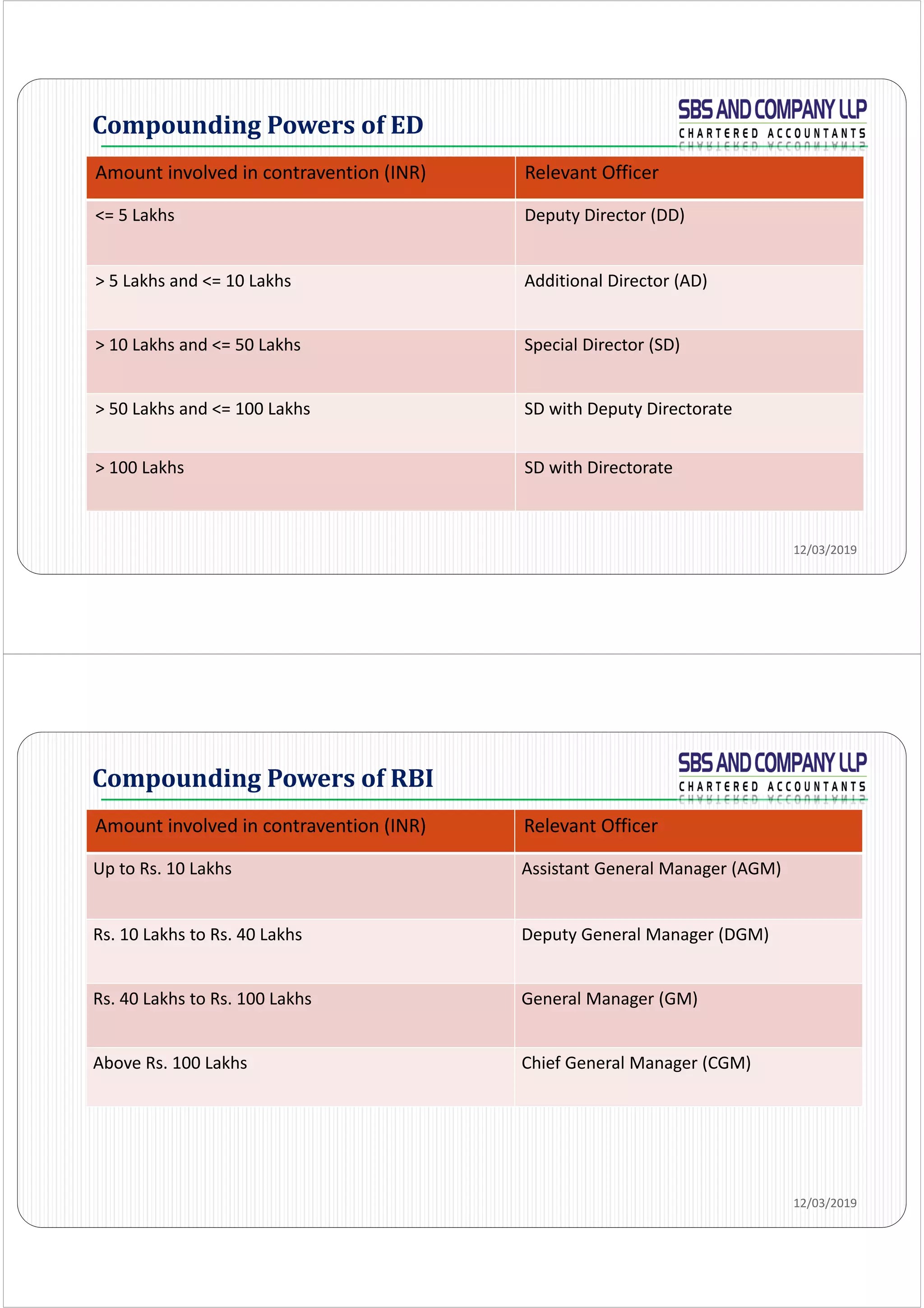 Compounding	Powers	of	ED
Amount involved in contravention (INR) Relevant Officer
<= 5 Lakhs Deputy Director (DD)
> 5 Lakhs and <= 10 Lakhs Additional Director (AD)
> 10 Lakhs and <= 50 Lakhs Special Director (SD)
> 50 Lakhs and <= 100 Lakhs SD with Deputy Directorate
> 100 Lakhs SD with Directorate
12/03/2019
Compounding	Powers	of	RBI
Amount involved in contravention (INR) Relevant Officer
Up to Rs. 10 Lakhs Assistant General Manager (AGM)
Rs. 10 Lakhs to Rs. 40 Lakhs Deputy General Manager (DGM)
Rs. 40 Lakhs to Rs. 100 Lakhs General Manager (GM)
Above Rs. 100 Lakhs Chief General Manager (CGM)
12/03/2019
 