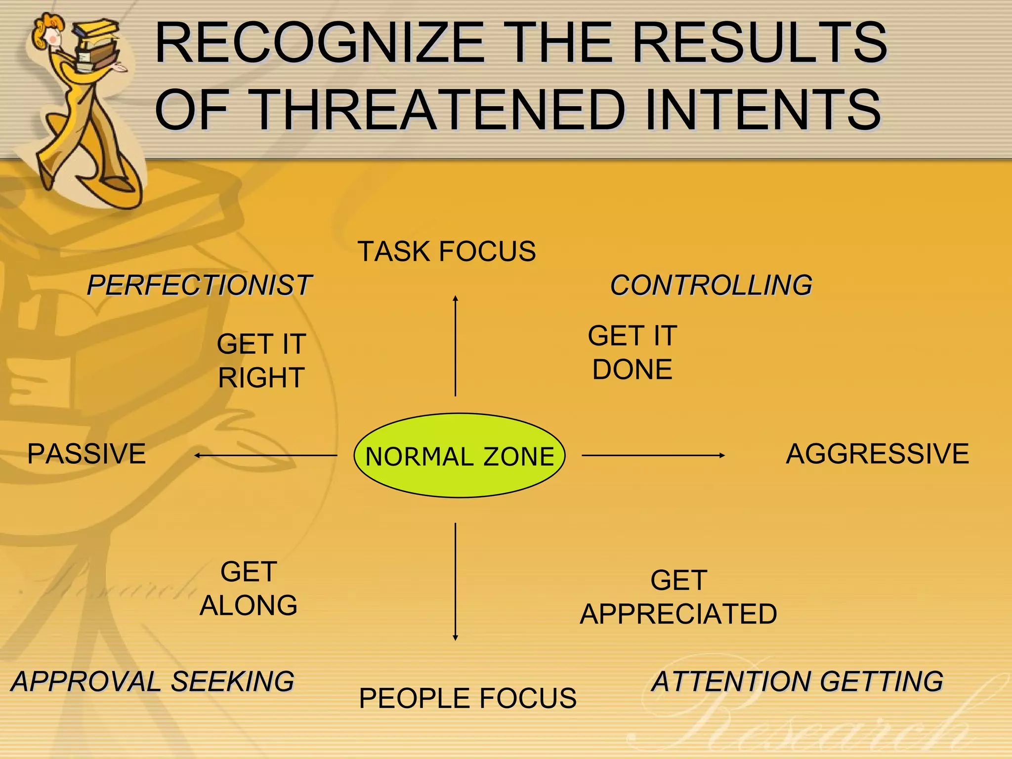 RECOGNIZE THE RESULTS OF THREATENED INTENTS NORMAL ZONE TASK FOCUS PEOPLE FOCUS GET IT DONE GET IT RIGHT GET ALONG GET APPRECIATED PASSIVE AGGRESSIVE PERFECTIONIST CONTROLLING APPROVAL SEEKING ATTENTION GETTING 
