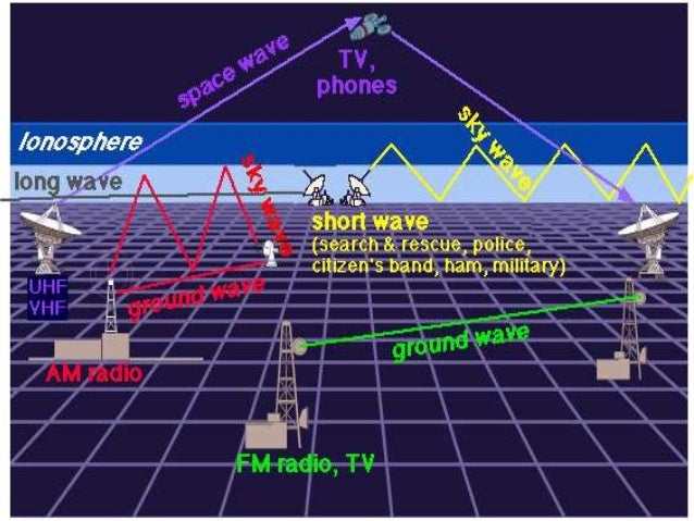 Frequency Propagation Chart
