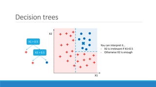 Decision trees
X1
X2
X1 > 0.5
X2 > 0.5
You can interpret it…
- X2 is irrelevant if X1<0.5
- Otherwise X2 is enough
 