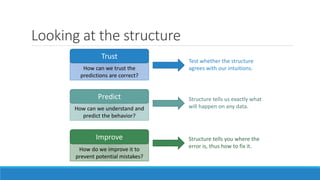 Looking at the structure
How can we trust the
predictions are correct?
Trust
How can we understand and
predict the behavior?
Predict
How do we improve it to
prevent potential mistakes?
Improve
Test whether the structure
agrees with our intuitions.
Structure tells us exactly what
will happen on any data.
Structure tells you where the
error is, thus how to fix it.
 