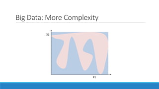 Big Data: More Complexity
X1
X2
 