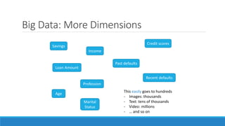 Big Data: More Dimensions
Savings
Income
Profession
Loan Amount
Age
Marital
Status
Past defaults
Credit scores
Recent defaults
This easily goes to hundreds
- Images: thousands
- Text: tens of thousands
- Video: millions
- … and so on
 