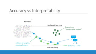 Accuracy vs Interpretability
Interpretability
Accuracy
10X1 + X2 - 5 > 0
X1 > 0.5
X2 > 0.5
millions of weights,
complex features
Real-world use case
Research on
“interpretable models”
 