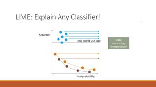 LIME: Explain Any Classifier!
Interpretability
Accuracy
Real-world use case Make
everything
interpretable!
 