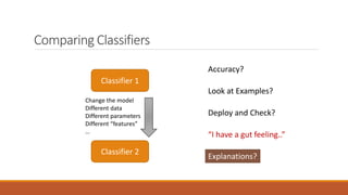 Comparing Classifiers
Classifier 1
Classifier 2
Explanations?
Look at Examples?
Deploy and Check?
“I have a gut feeling..”
Accuracy?
Change the model
Different data
Different parameters
Different “features”
…
 