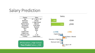 Salary Prediction
IF Education < High School
Then Predict Salary < 50K
Salary
71%
29% >$50K
<$50K
 