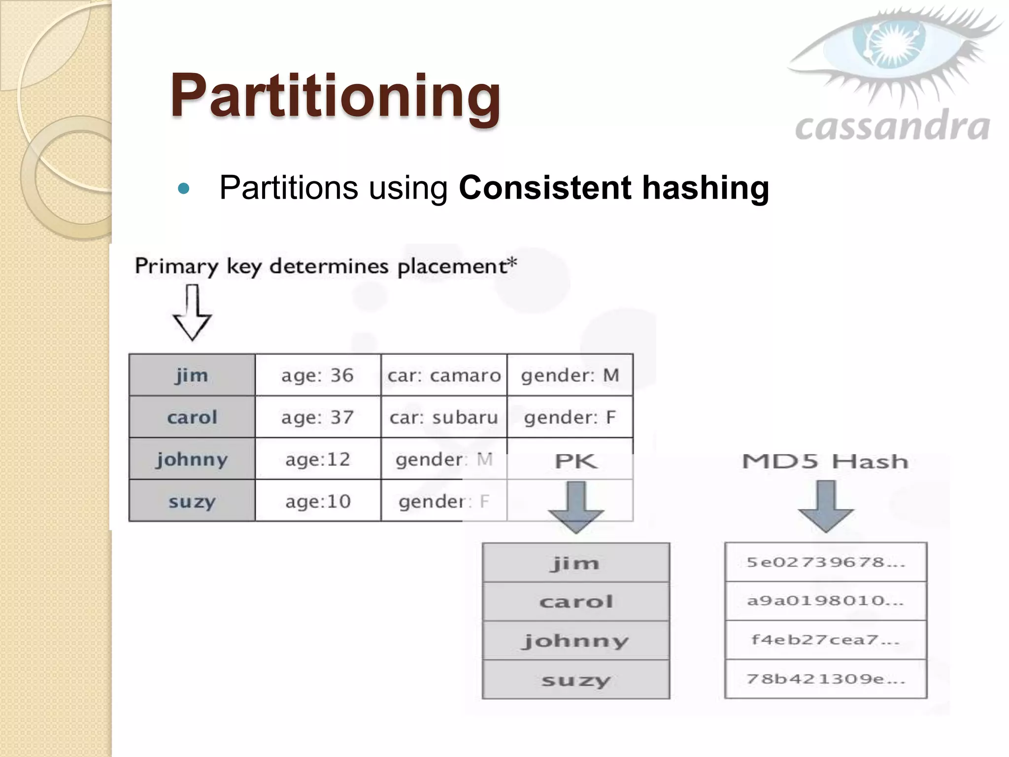 Partitioning
 Partitions using Consistent hashing
 