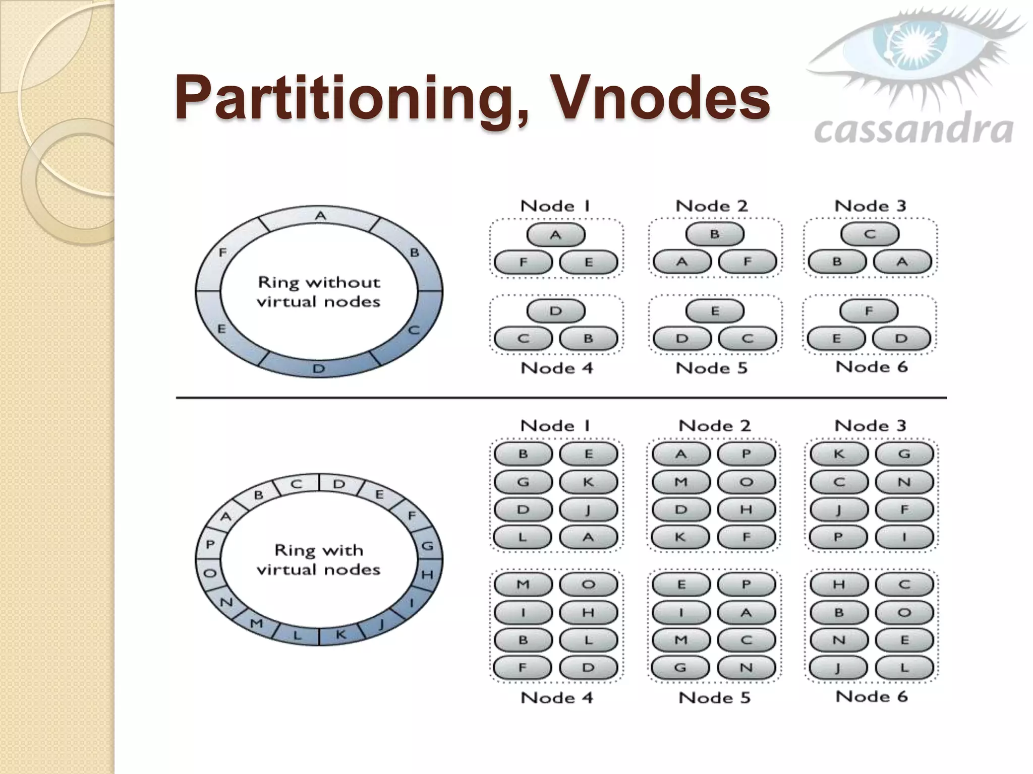Partitioning, Vnodes
 