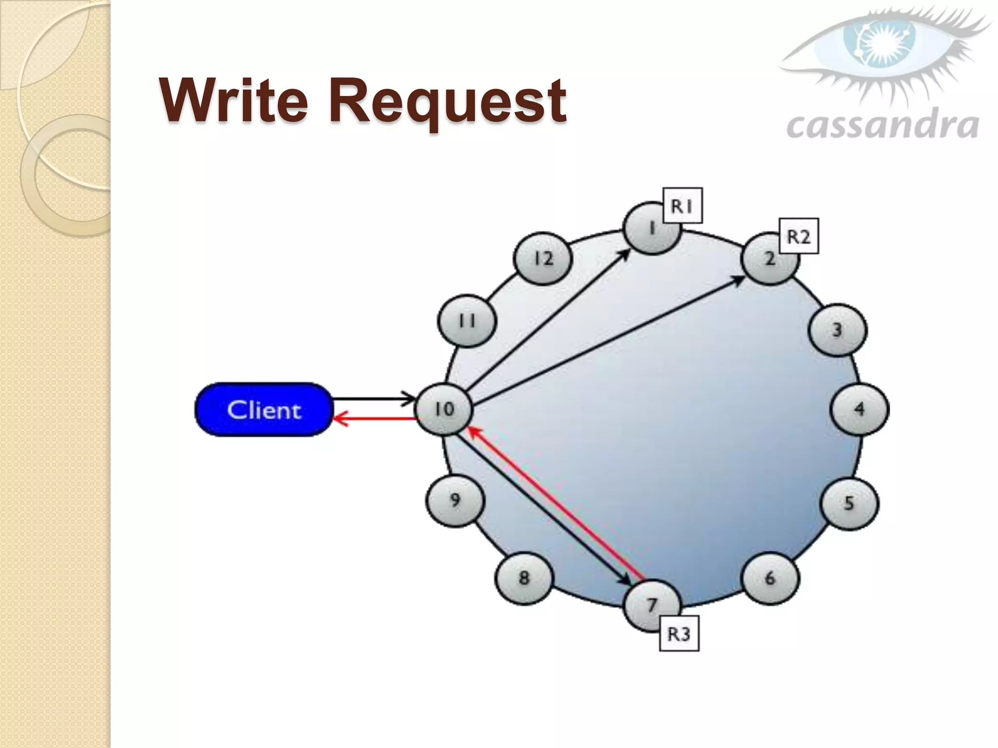 Write Request
 