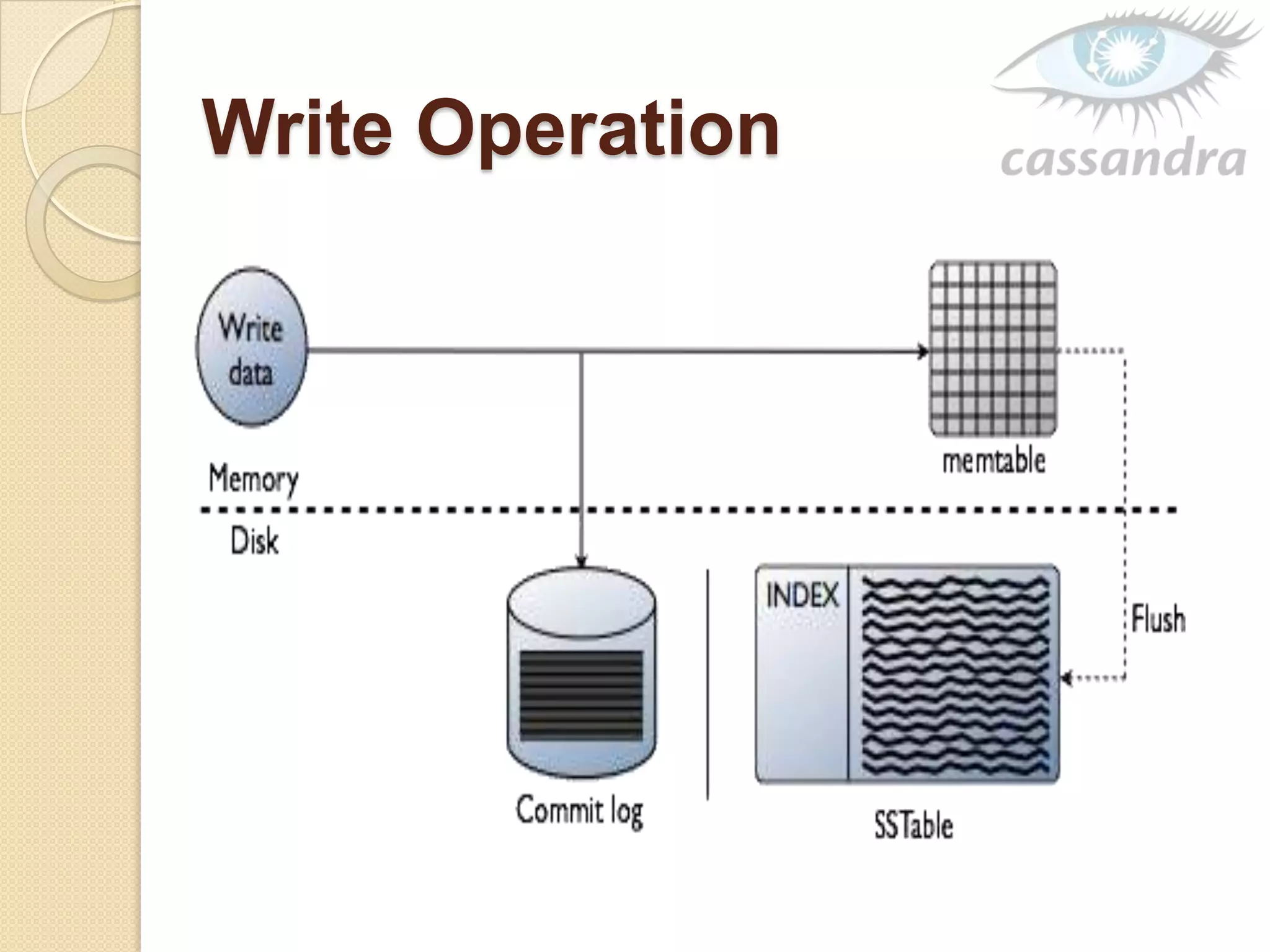 Write Operation
 