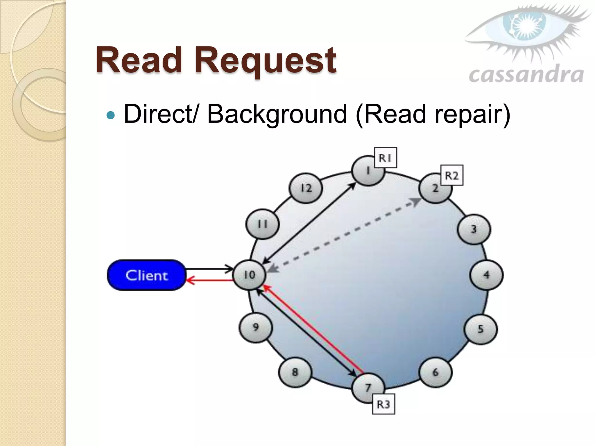 Read Request
 Direct/ Background (Read repair)
 