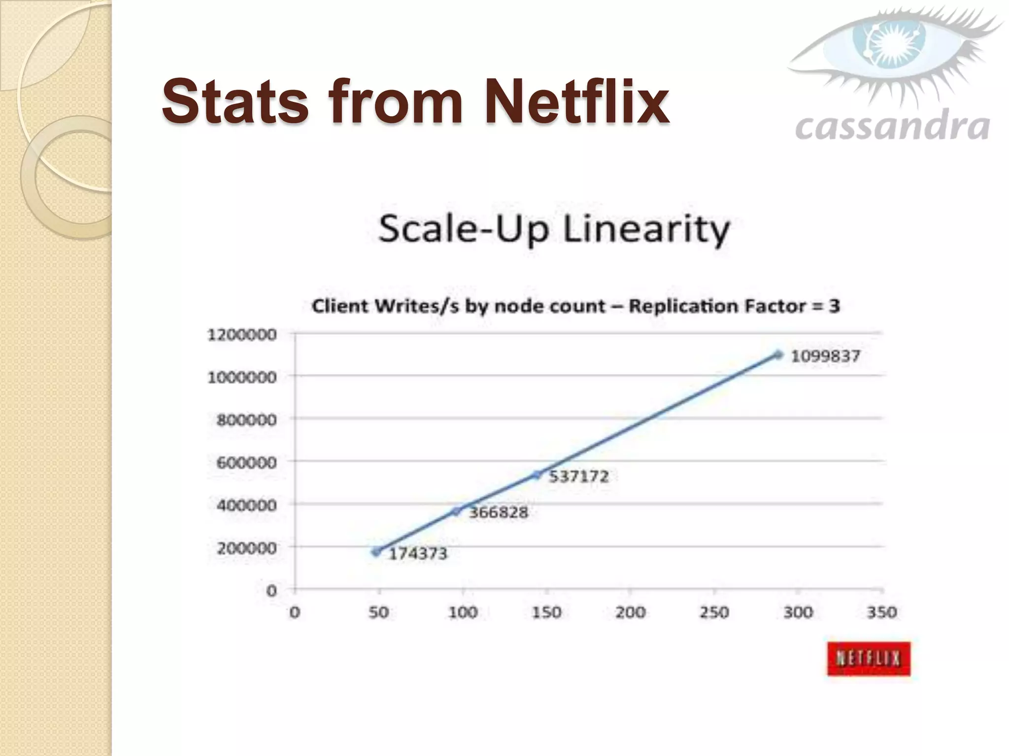 Stats from Netflix
 Liner scalability
 
