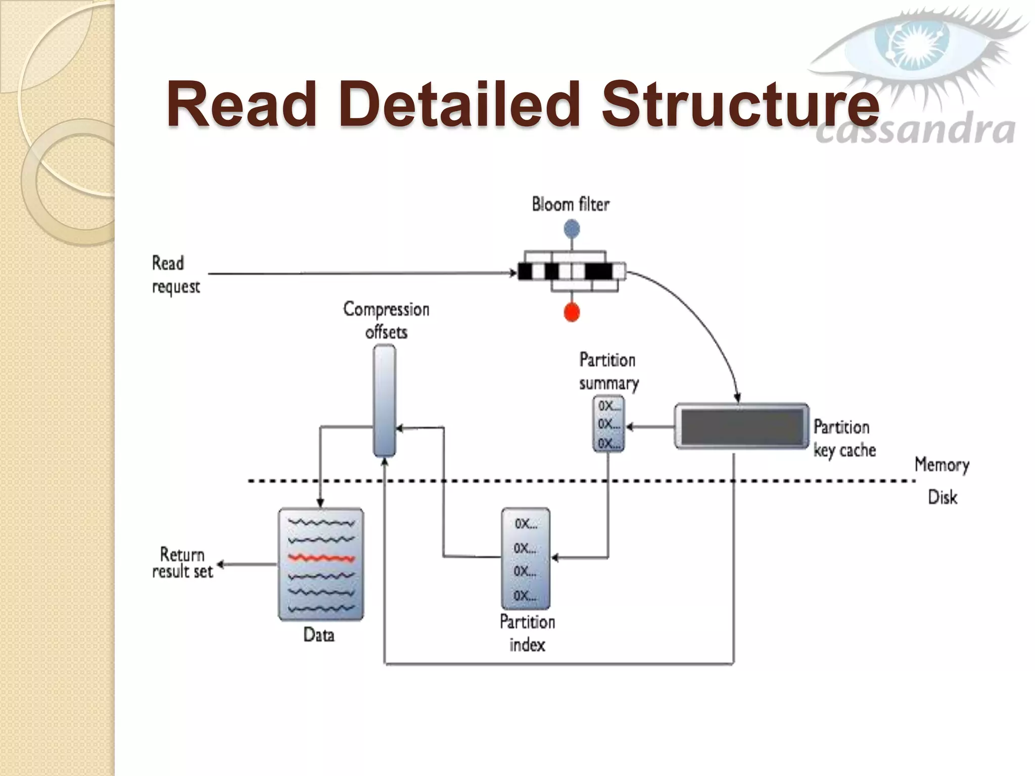 Read Detailed Structure
 