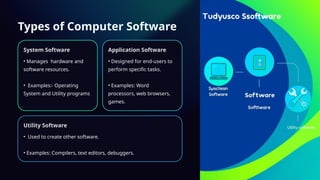 Types of Computer Software
System Software
• Manages hardware and
software resources.
• Examples:- Operating
System and Utility programs
Application Software
• Designed for end-users to
perform specific tasks.
• Examples: Word
processors, web browsers,
games.
Utility Software
• Used to create other software.
• Examples: Compilers, text editors, debuggers.
 