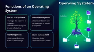 Functions of an Operating
System
Process Management
• Manages the execution of
processes.
• Handles multitasking and
process scheduling.
Memory Management
•Allocates and deallocates
memory space as needed
by programs.
File Management
•Organizes and controls
access to data storage.
Device Management
•Manages device
communication via drivers.
 