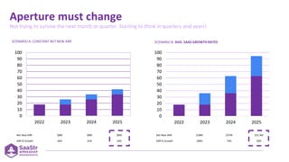 Aperture must change
0
10
20
30
40
50
60
70
80
90
100
2022 2023 2024 2025
Net New ARR $8M $8M $8M
ARR % Growth 44% 31% 24%
0
10
20
30
40
50
60
70
80
90
100
2022 2023 2024 2025
Net New ARR $18M $27M $31.5M
ARR % Growth 100% 75% 50%
Not trying to survive the next month or quarter. Starting to think in quarters and years!
SCENARIO A: CONSTANT NET NEW ARR SCENARIO B: AVG. SAAS GROWTH RATES
 