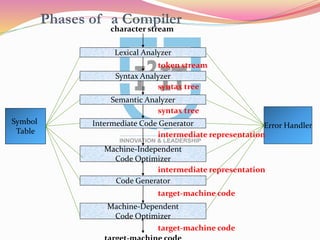 Introduction to Compilers | Phases & Structure | PPT | Free Download
