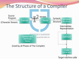 Introduction to Compilers | Phases & Structure | PPTX