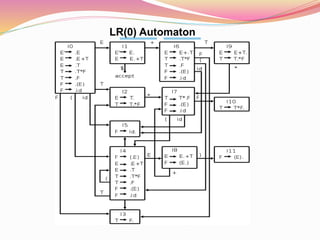 LR(0) Automaton
 
