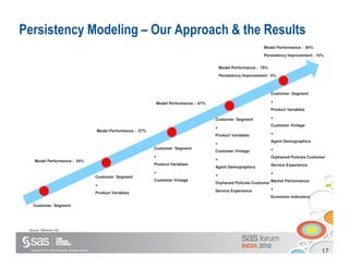 Persistency Modeling – Our Approach & the Results
                                                                                                                                             Model Performance : 84%

                                                                                                                                             Persistency Improvement : 10%


                                                                                                                       Model Performance : 79%

                                                                                                                       Persistency Improvement : 5%



                                                                                                                                                 Customer Segment

                                                                                         Model Performance : 67%                                 +

                                                                                                                                                 Product Variables

                                                                                                                   Customer Segment              +

                                                                                                                   +                             Customer Vintage
                                                              Model Performance : 57%
                                                                                                                                                 +
                                                                                                                   Product Variables
                                                                                                                   +                             Agent Demographics
                                                                                        Customer Segment                                         +
                                                                                                                   Customer Vintage
                                                                                        +                                                        Orphaned Policies Customer
     Model Performance : 54%                                                                                       +
                                                                                        Product Variables                                        Service Experience
                                                                                                                   Agent Demographics
                                                                                        +                                                        +
                                                                                                                   +
                                                              Customer Segment
                                                                                        Customer Vintage
                                                                                                                   Orphaned Policies Customer Market Performance
                                                              +
                                                                                                                                                 +
                                                                                                                   Service Experience
                                                              Product Variables
                                                                                                                                                 Economic Indicators

    Customer Segment




 Source: Reliance Life




  Copyright © 2011, SAS Institute Inc. All rights reserved.
                                                                                                                                                                         17
 