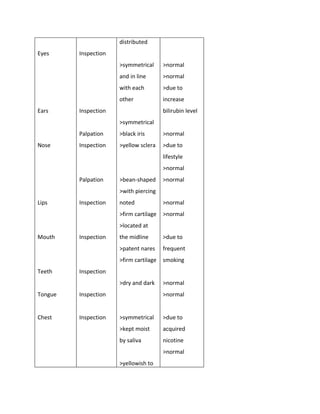 distributed
Eyes     Inspection
                      >symmetrical      >normal
                      and in line       >normal
                      with each         >due to
                      other             increase
Ears     Inspection                     bilirubin level
                      >symmetrical
         Palpation    >black iris       >normal
Nose     Inspection   >yellow sclera    >due to
                                        lifestyle
                                        >normal
         Palpation    >bean-shaped      >normal
                      >with piercing
Lips     Inspection   noted             >normal
                      >firm cartilage   >normal
                      >located at
Mouth    Inspection   the midline       >due to
                      >patent nares     frequent
                      >firm cartilage   smoking
Teeth    Inspection
                      >dry and dark     >normal
Tongue   Inspection                     >normal


Chest    Inspection   >symmetrical      >due to
                      >kept moist       acquired
                      by saliva         nicotine
                                        >normal
                      >yellowish to
 