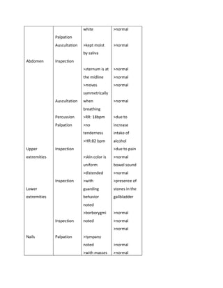 white            >normal
              Palpation
              Auscultation   >kept moist      >normal
                             by saliva
Abdomen       Inspection
                             >sternum is at   >normal
                             the midline      >normal
                             >moves           >normal
                             symmetrically
              Auscultation   when             >normal
                             breathing
              Percussion     >RR: 18bpm       >due to
              Palpation      >no              increase
                             tenderness       intake of
                             >HR:82 bpm       alcohol
Upper         Inspection                      >due to pain
extremities                  >skin color is   >normal
                             uniform          bowel sound
                             >distended       >normal
              Inspection     >with            >presence of
Lower                        guarding         stones in the
extremities                  behavior         gallbladder
                             noted
                             >borborygmi      >normal
              Inspection     noted            >normal
                                              >normal
Nails         Palpation      >tympany
                             noted            >normal
                             >with masses     >normal
 