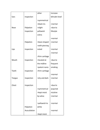 other             increase
Ears     Inspection                       bilirubin level
                        >symmetrical
                        >black iris       >normal
Nose     Palpation      >slight           >due to
         Inspection     yellowish         lifestyle
                        sclera
                                          >normal
         Palpation      >bean-shaped      >normal
                        >with piercing
Lips     Inspection     noted             >normal
                                          >normal
                        >firm cartilage
Mouth    Inspection     >located at       >due to
                        the midline       frequent
                        >patent nares     smoking
Teeth    Inspection     >firm cartilage
                                          >normal
Tongue   Inspection     >dry and dark     >normal


Chest    Inspection                       >due to
                        >symmetrical      acquired
                        >kept moist       nicotine
                        by saliva         >normal


                        >yellowish to     >normal
         Palpation      white
         Auscultation                     >normal
                        >kept moist
 
