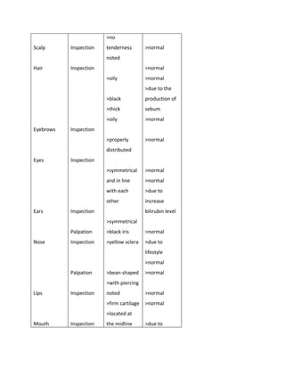 >no
Scalp      Inspection   tenderness        >normal
                        noted
Hair       Inspection                     >normal
                        >oily             >normal
                                          >due to the
                        >black            production of
                        >thick            sebum
                        >oily             >normal
Eyebrows   Inspection
                        >properly         >normal
                        distributed
Eyes       Inspection
                        >symmetrical      >normal
                        and in line       >normal
                        with each         >due to
                        other             increase
Ears       Inspection                     bilirubin level
                        >symmetrical
           Palpation    >black iris       >normal
Nose       Inspection   >yellow sclera    >due to
                                          lifestyle
                                          >normal
           Palpation    >bean-shaped      >normal
                        >with piercing
Lips       Inspection   noted             >normal
                        >firm cartilage   >normal
                        >located at
Mouth      Inspection   the midline       >due to
 